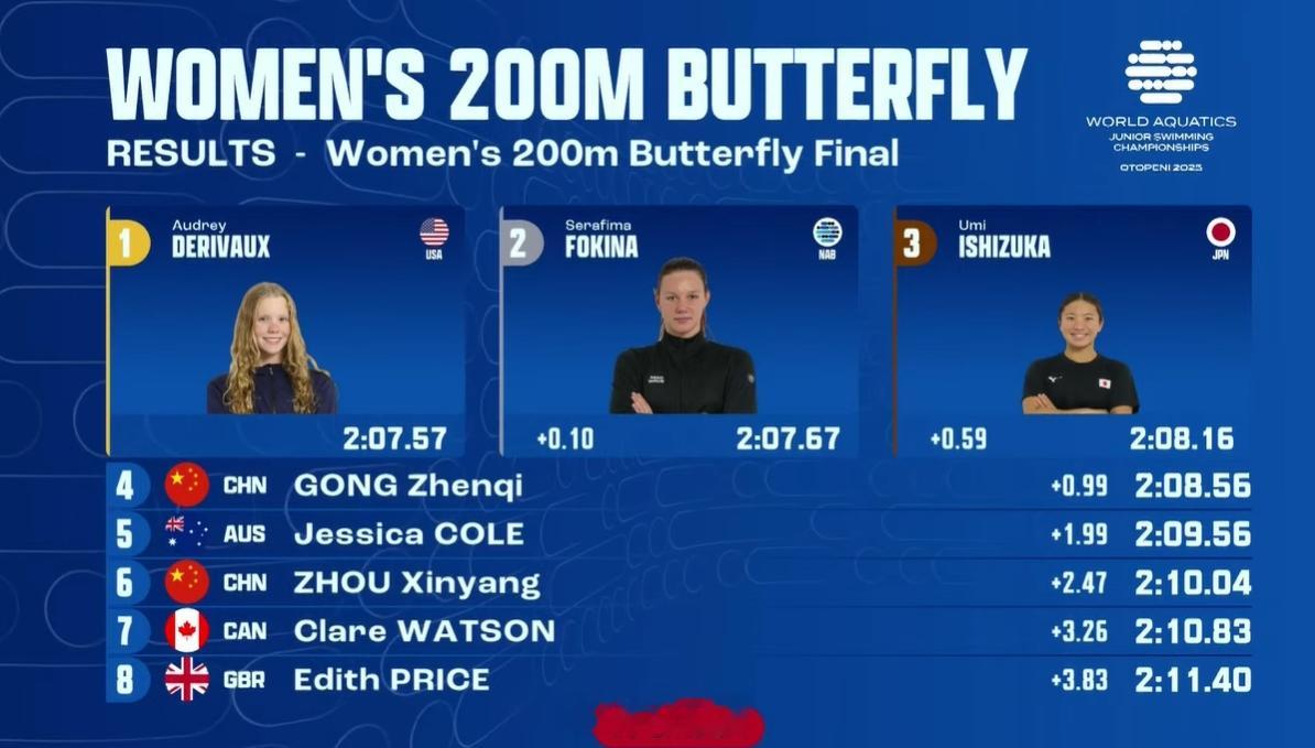 世界青年游泳锦标赛女200蝶决赛🇺🇸Derivaux2:07.57🇷