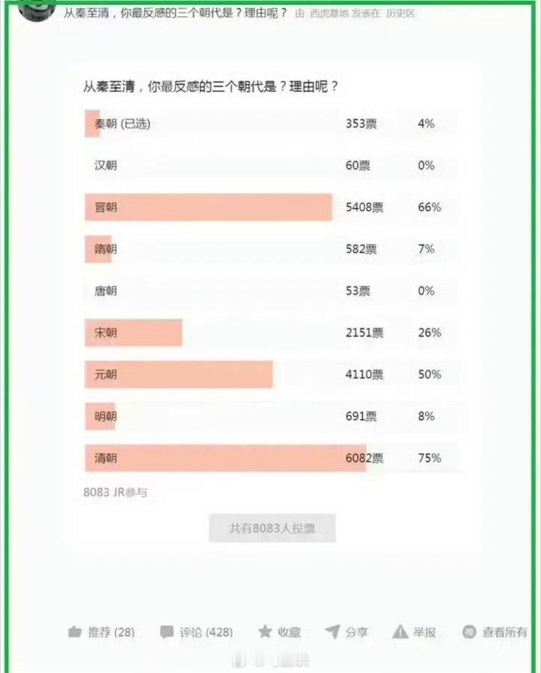 虎扑投票“你最讨厌哪三个朝代？”清朝第一，晋朝第二，元朝第三。你认为结果如何？