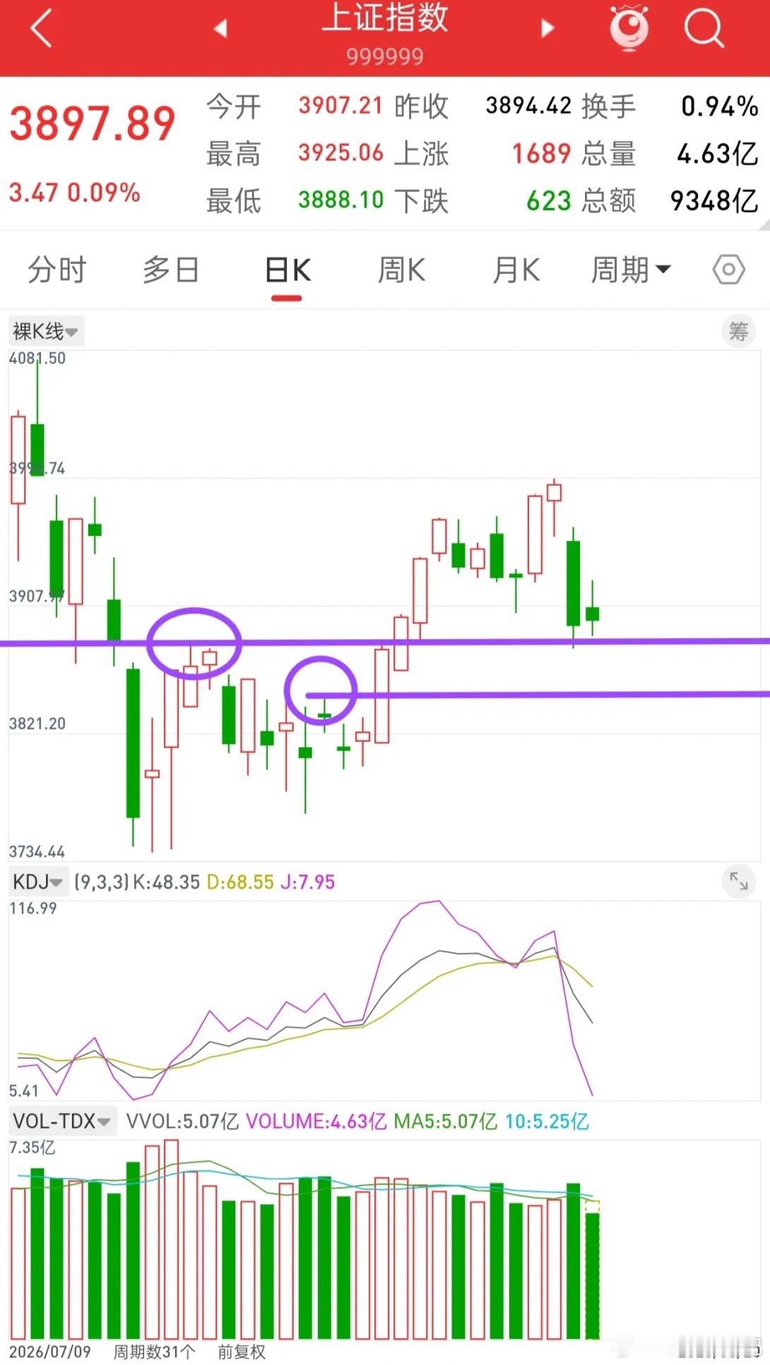 今日市场再度极致缩量，成交量相比前期缩减4000多亿。上一次出现同等级别缩量是8