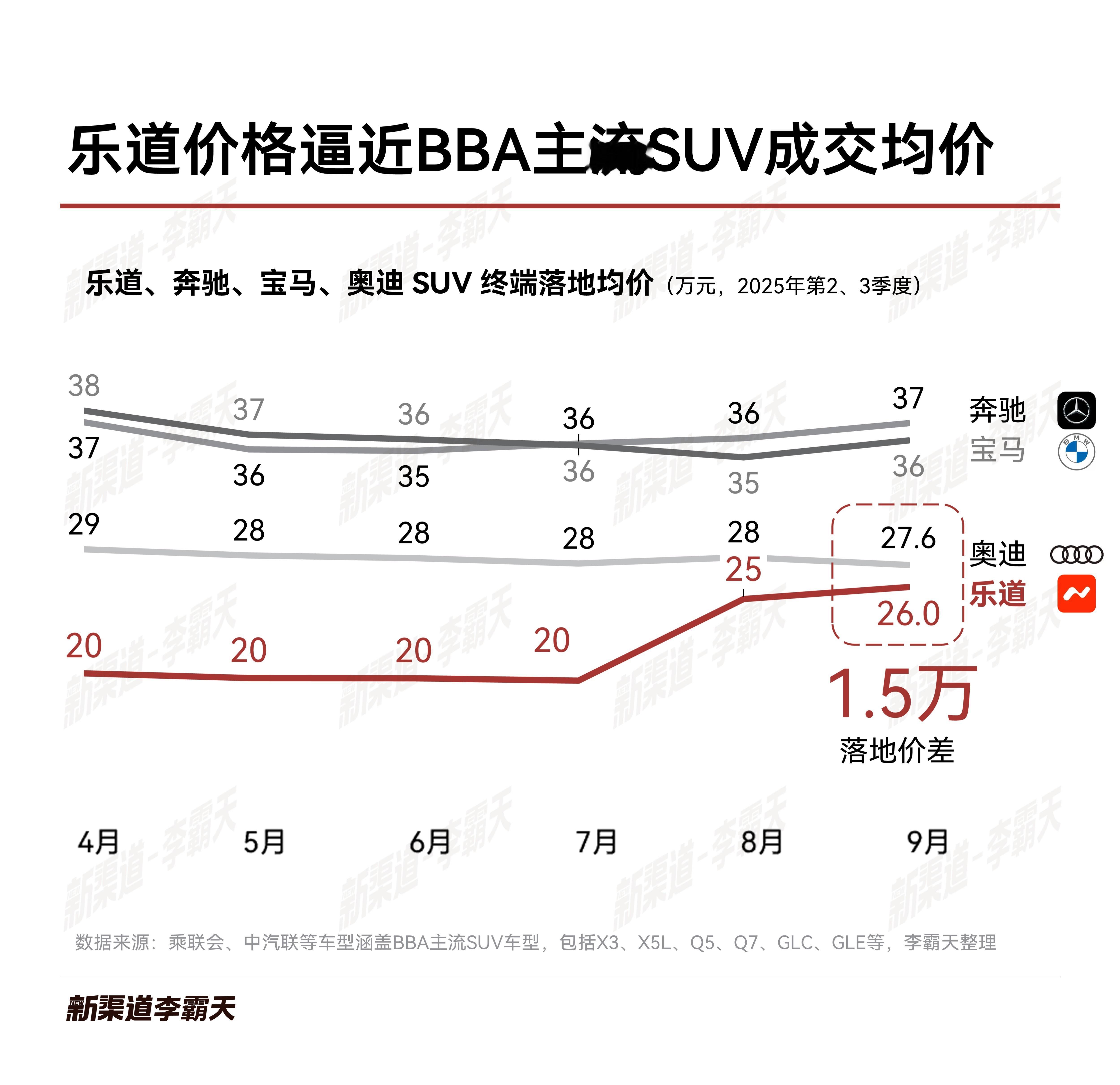 乐道L90平均零售价格26w+，接近BBA品牌均价。现在应该没人怀疑蔚来的多
