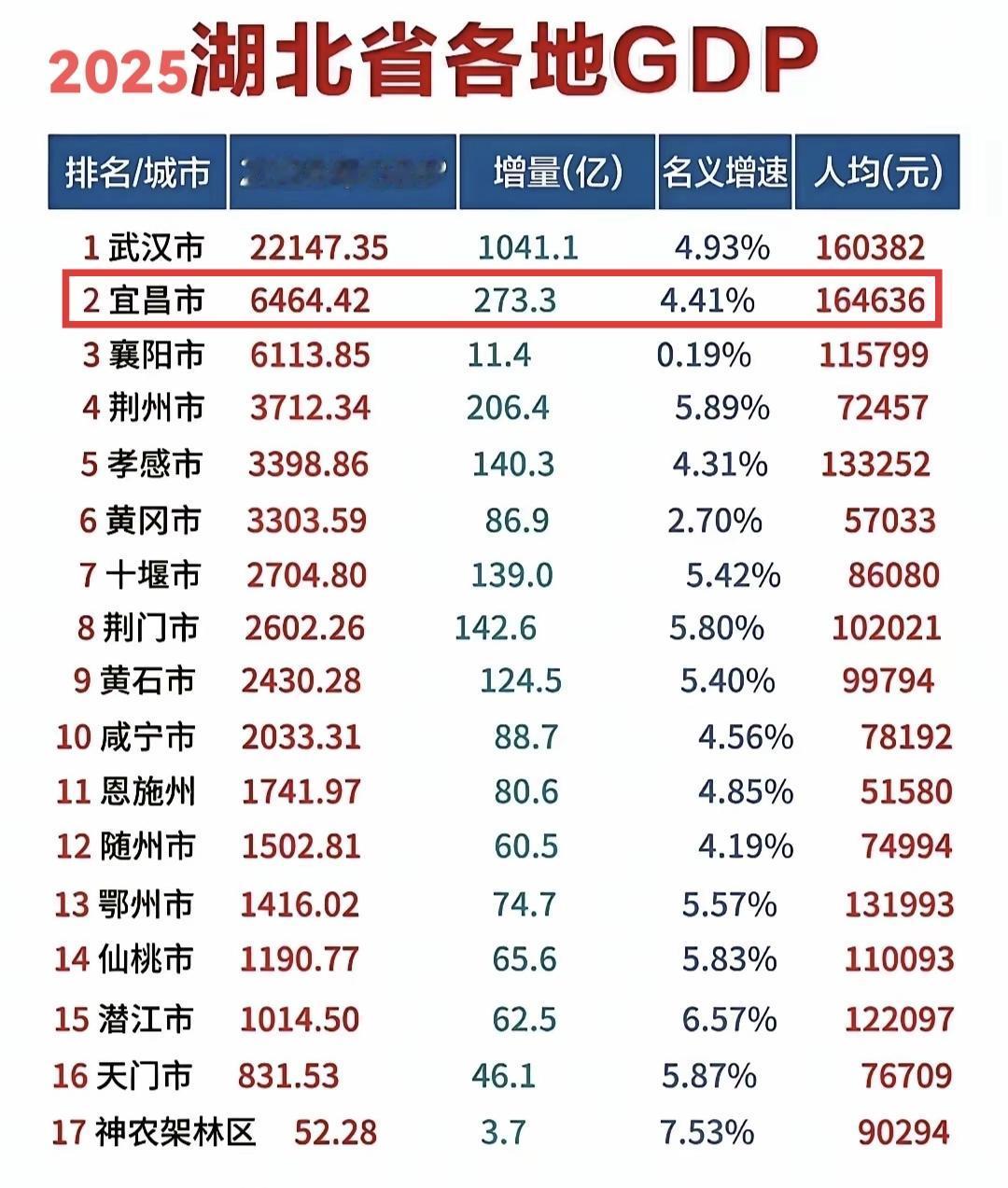 没想到湖北最富裕的城市不是武汉，而是宜昌，2025年人均GDP比武汉还高。宜昌不