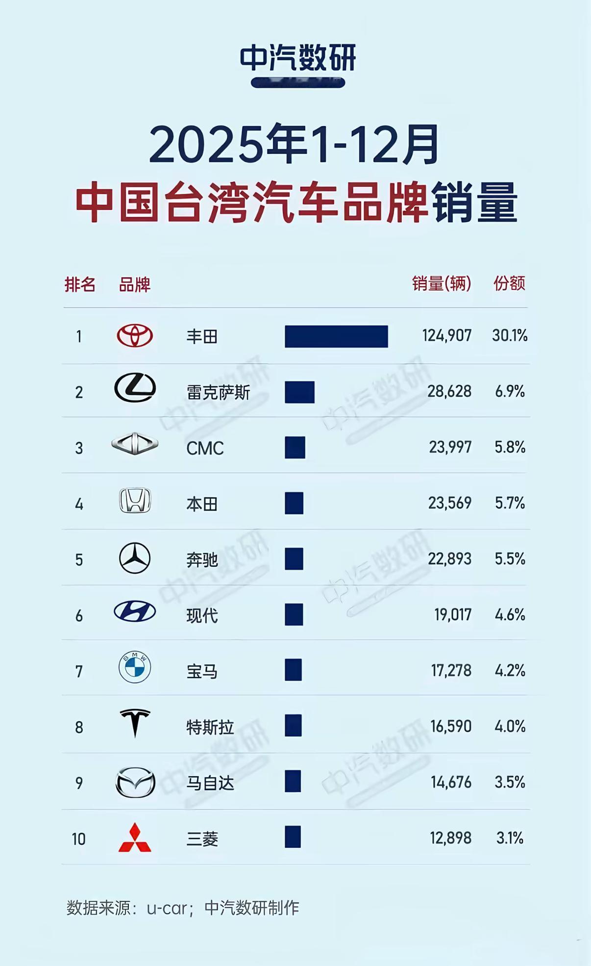 到了2026年了，在台湾省我们来看看2025年哪些汽车的销量是比较好的。