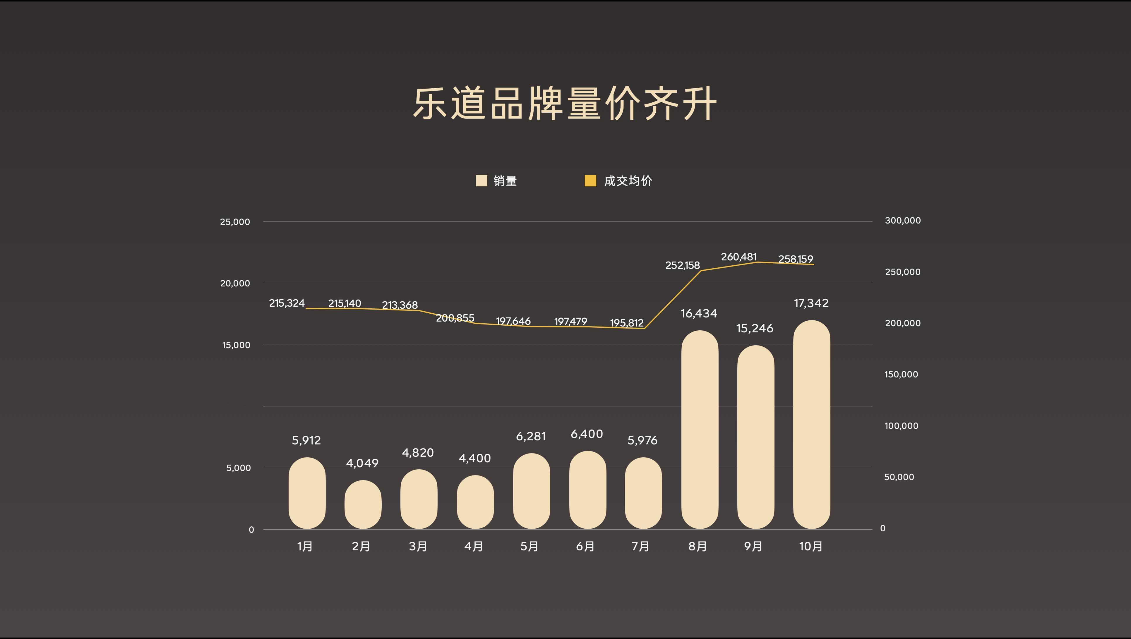 你们看这个图，8月之前只有乐道L60，那时候一个月就五六千的交付。好多人奔着