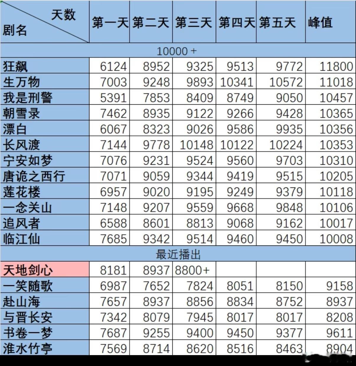 成毅《天地剑心》再陷魔咒,开播第二天最高热度冲到8937,第三天已经开始降了[允