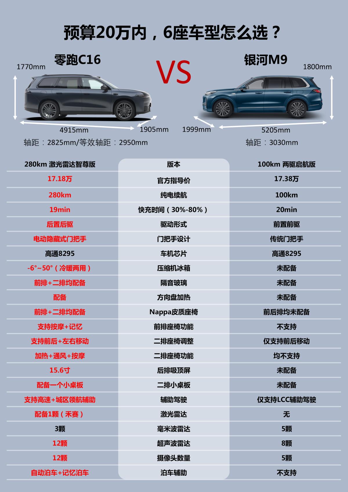 20万内买六座新能源SUV，能首选银河M9吗？ 要我说银河M9买肯定是能够买