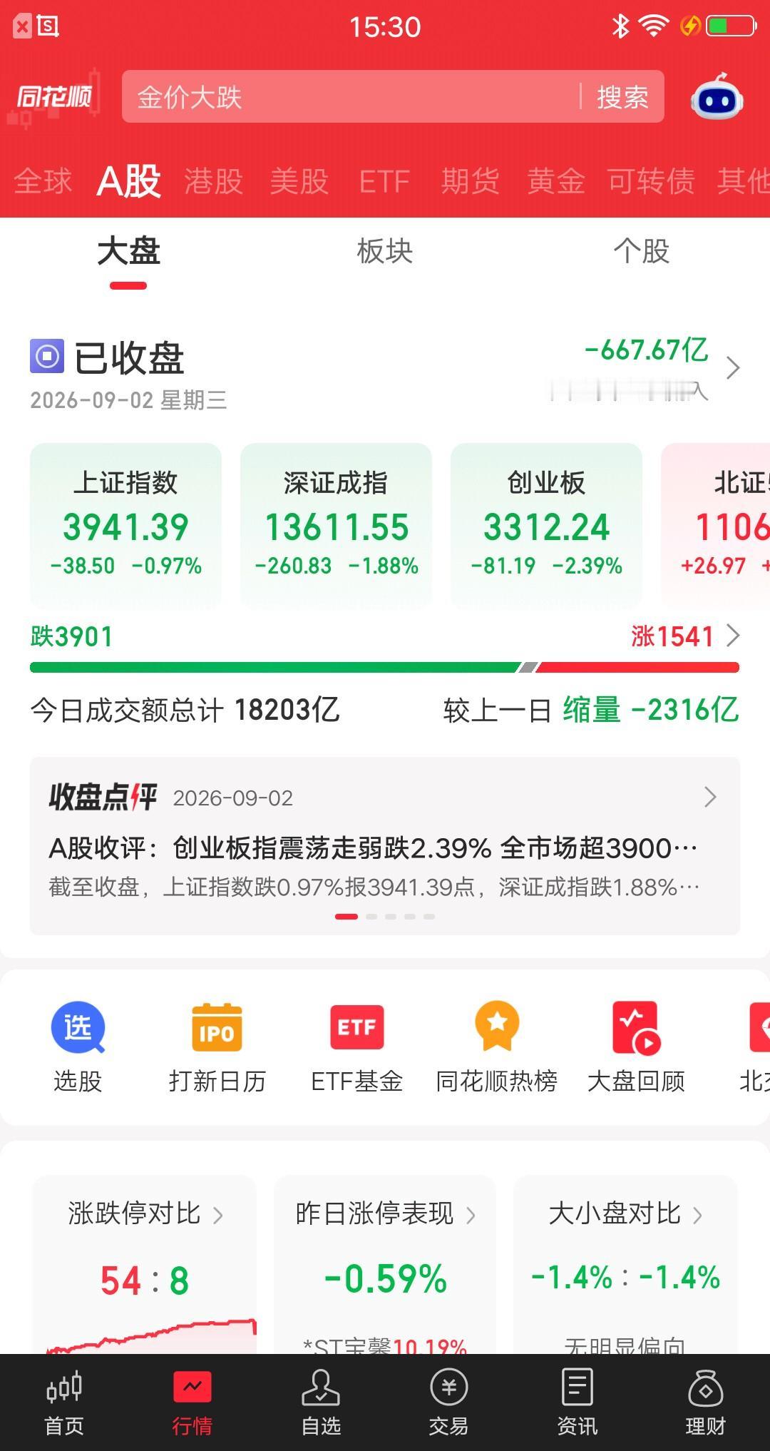 今天的大盘，再次见证了A股神奇的一幕。竟然大幅缩量2316亿，个股下跌家数390