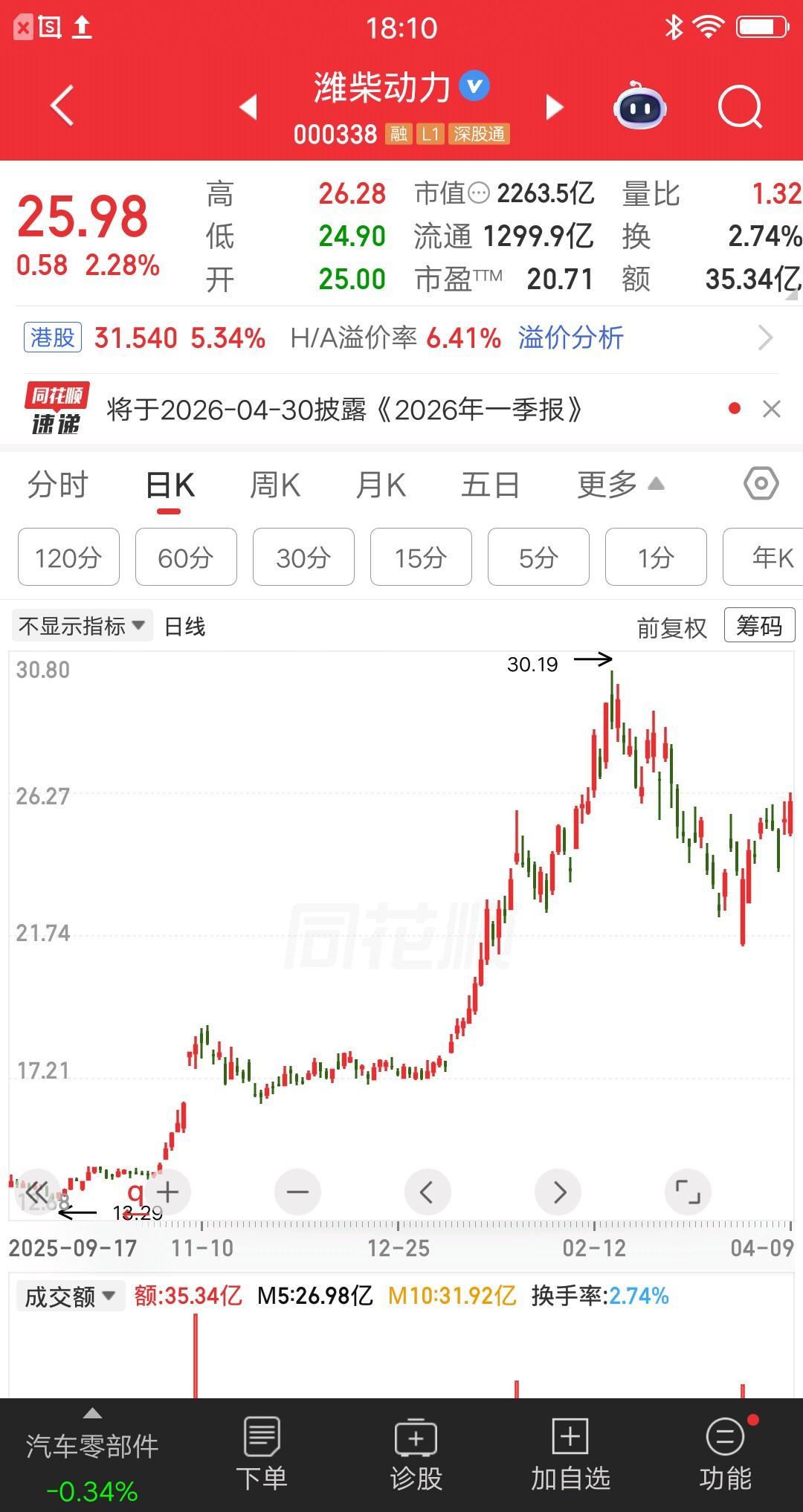 一位广东的股民，今天满仓了潍柴动力，以25.25元的价格梭哈了15万块。他在社区