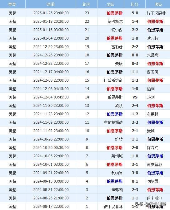 如果下一轮，利物浦能够客场击败伯恩茅斯，那么利物浦本赛季冠军基本到手了。因为伯