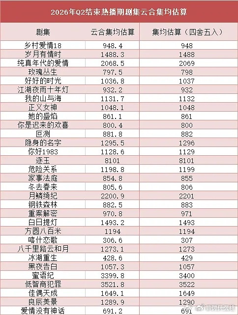 2026年Q2结束，热播期剧集云合估算TOP5陈飞宇、孙千《纯真年代的爱情》20