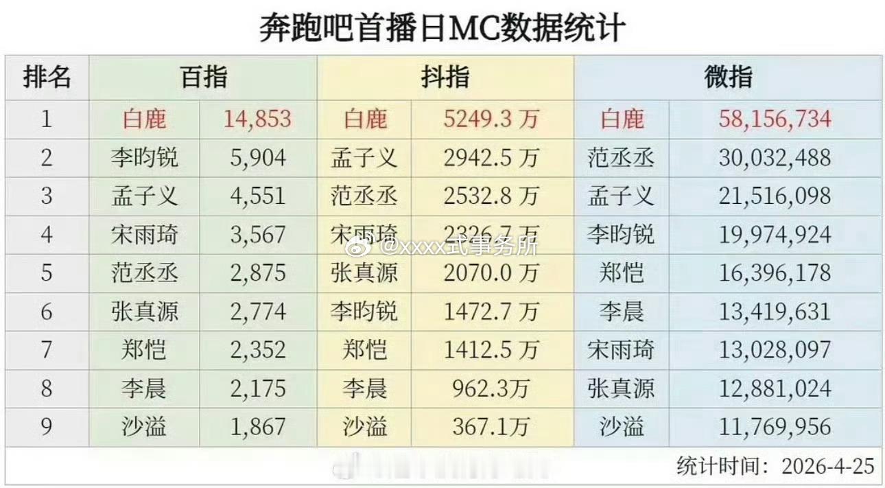 白鹿跑男真的是民选吧不光当年高赞被夸综艺感现在书局也在嘉宾断层