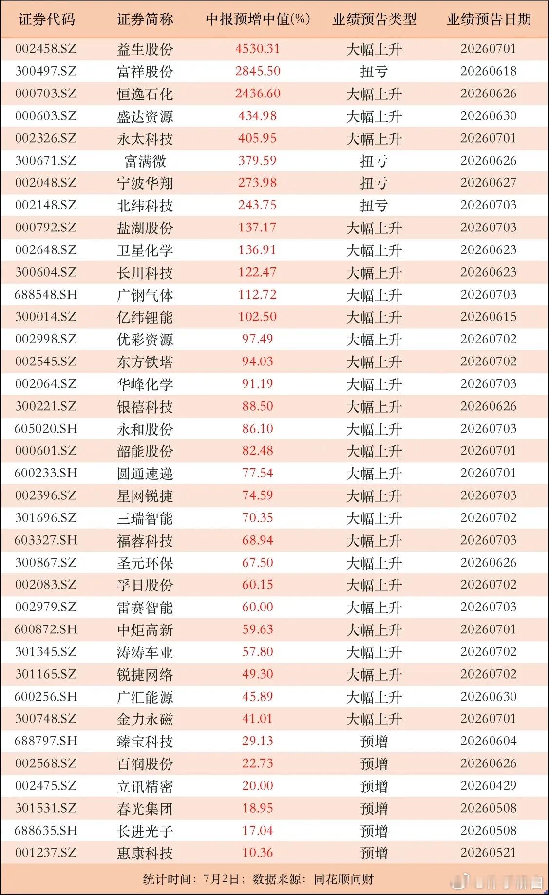 据统计，截至目前，沪深两市已披露中报业绩预增的公司，共有37家