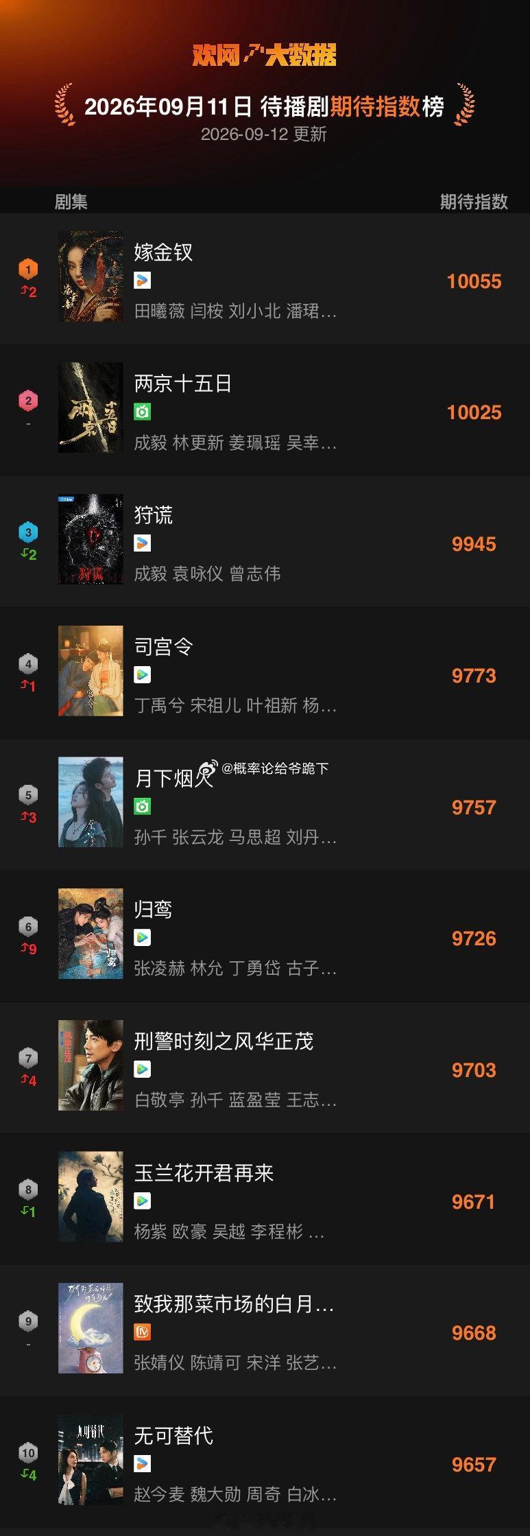 昨日欢网待播剧期待指数榜，快来看看你想追的剧上榜了吗？top10:嫁金钗田曦薇闫桉两京十五日成毅狩谎