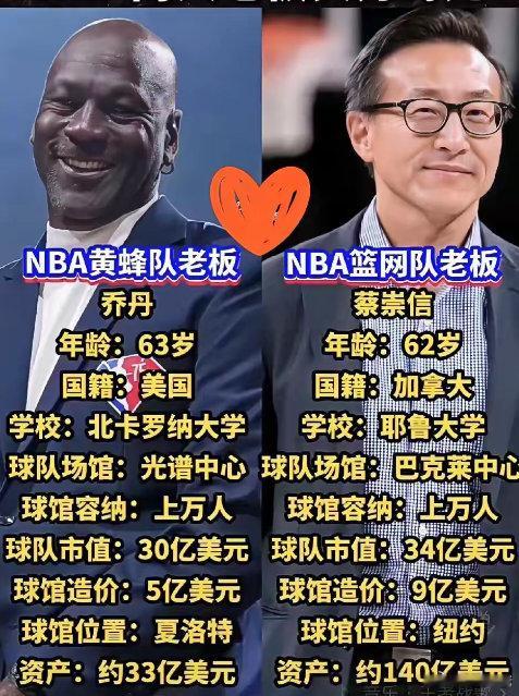 蔡崇信30亿买篮网，乔丹62亿买黄蜂，差距在哪？🏀同样是NBA老板，6