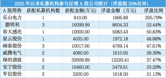 加仓迅猛! 百亿级私募仓位突破80%
