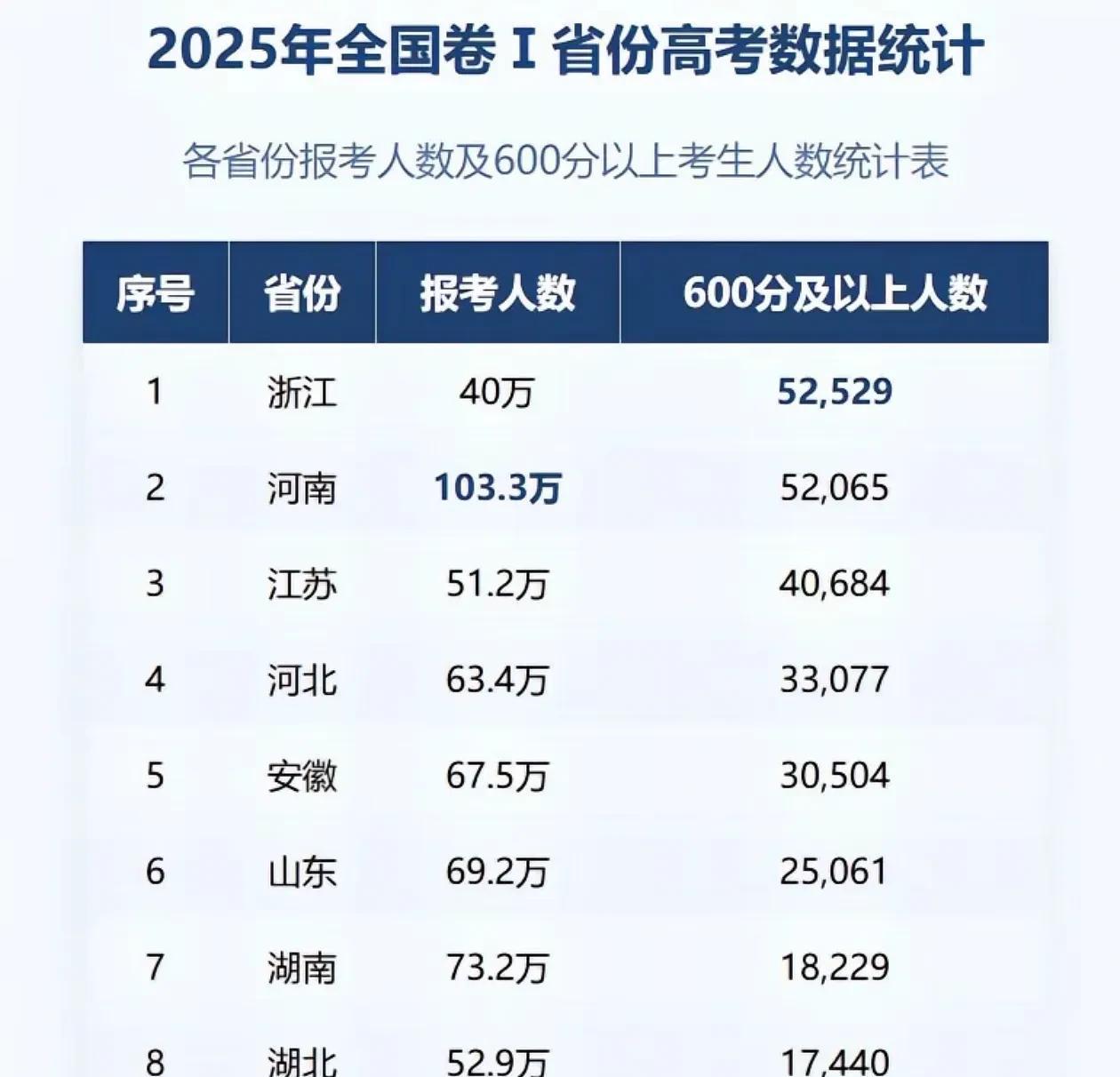 什么情况，什么情况，浙江今年高考600分以上5.2万人，比江苏多了1.2万人呢，