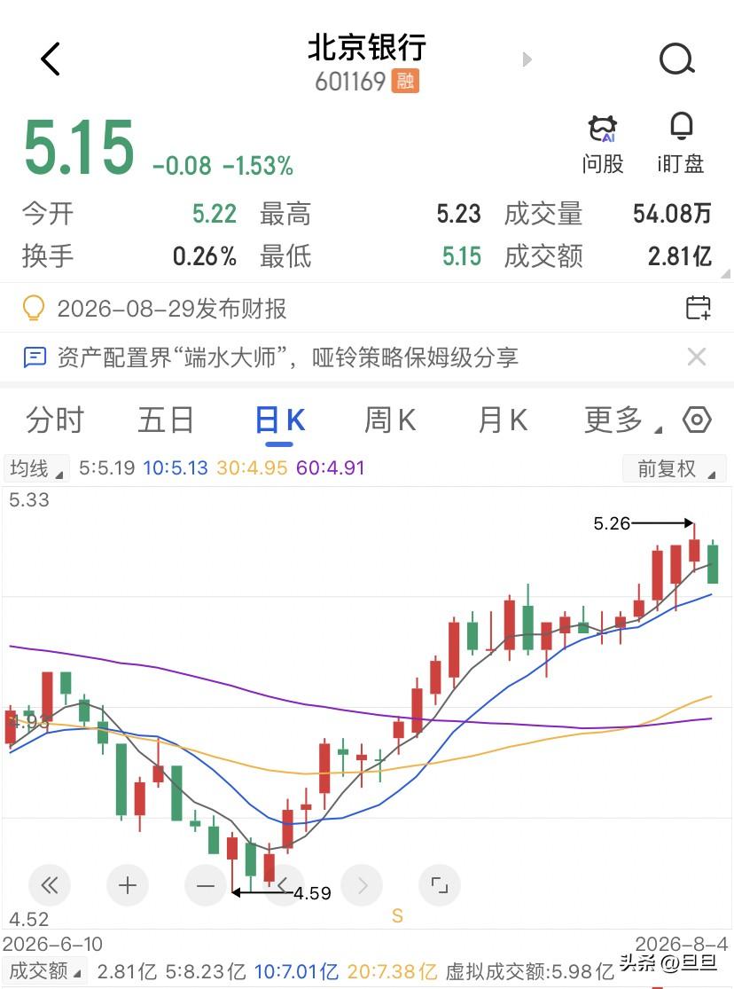 北京银行这只票，太容易让人产生债券幻觉了，截至26年8月初，北京银行股价在5.2