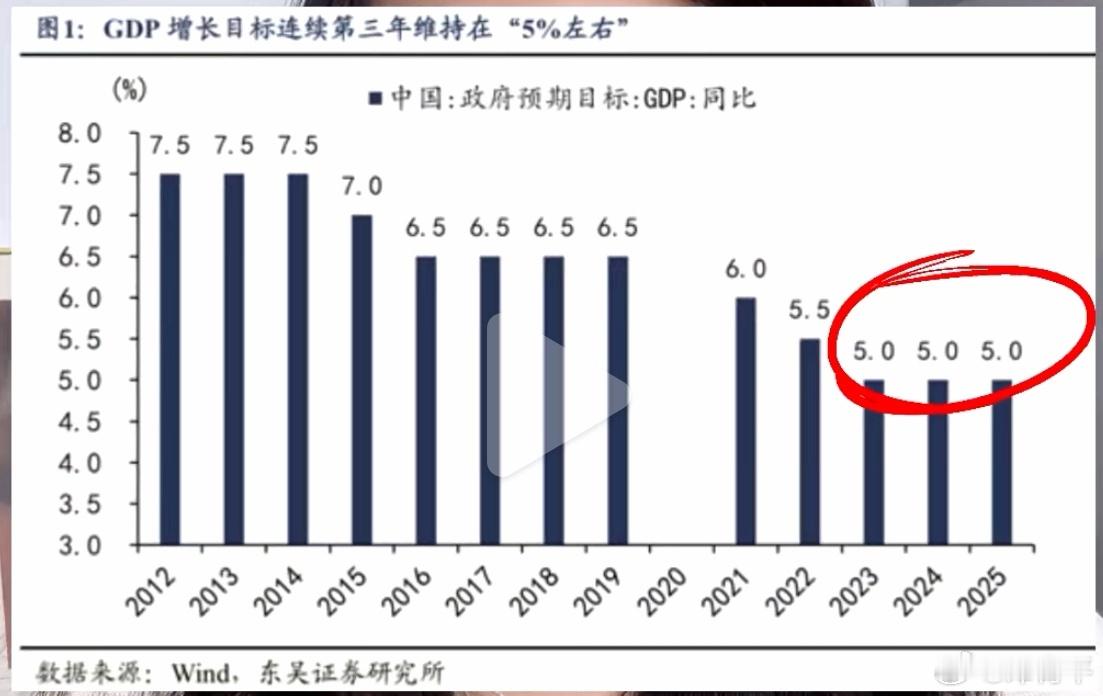 今年GDP目标5%（这个台阶连续三年），看它最近十多年的速率，几年一台阶，很稳。