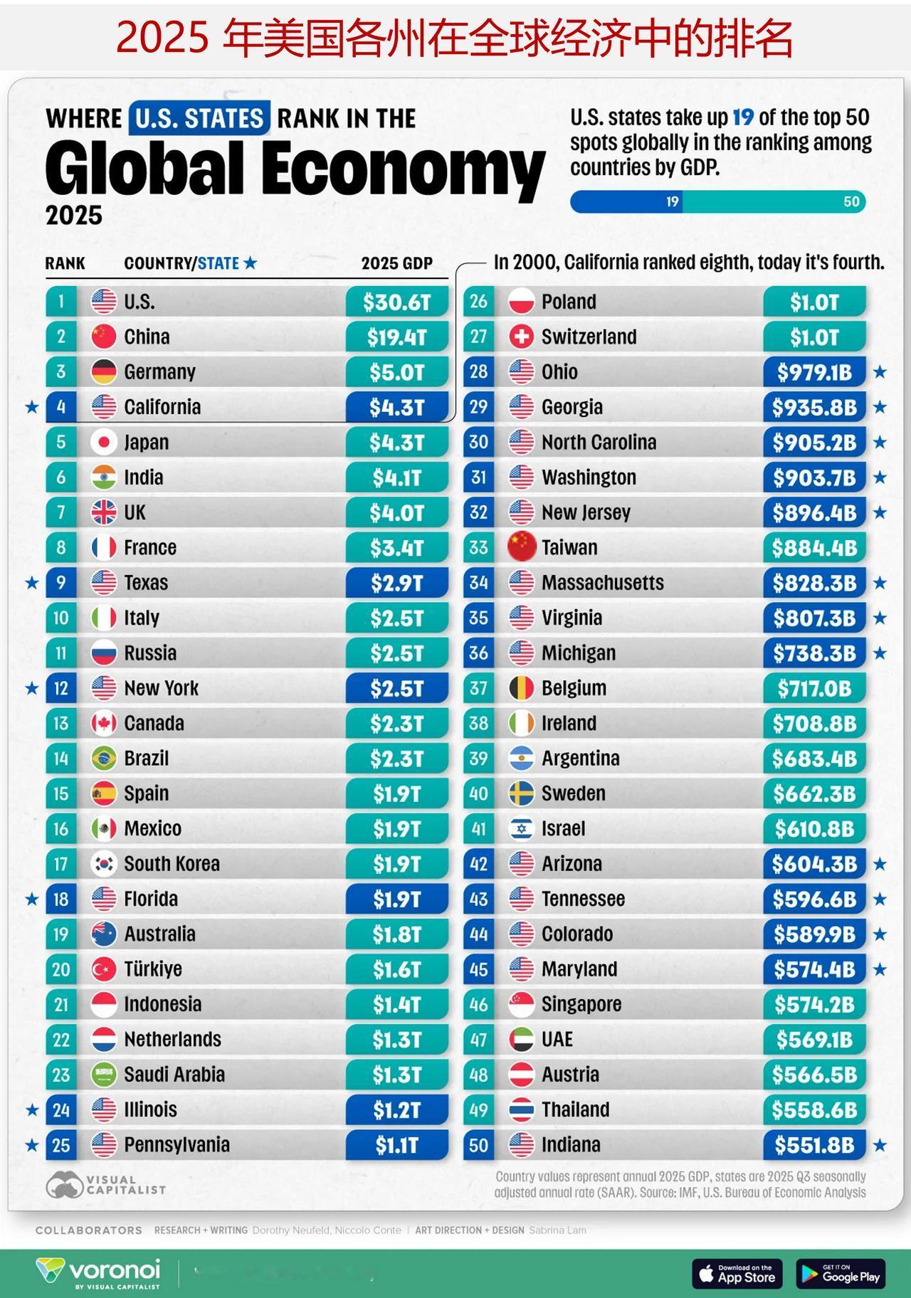 将美国各州GDP放到全球排名，有多少州能进入全球50大经济体？美国是全球