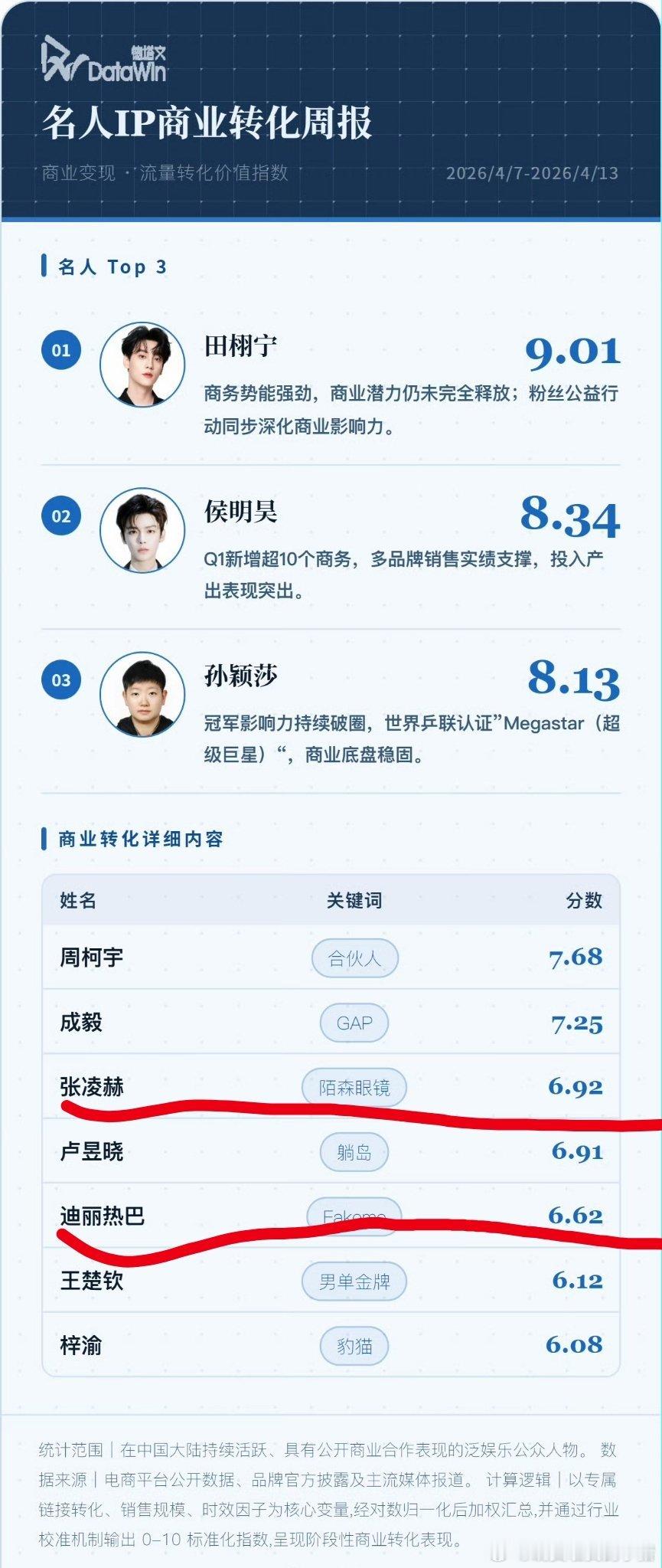 德塔文名人IP周报，看了一下好像只有迪丽热巴和张凌赫是三个榜单占了两个的