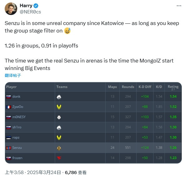 小组赛幻神！HLTV数据专家NER0cs指出，Senzu今年自卡托之后的Top2