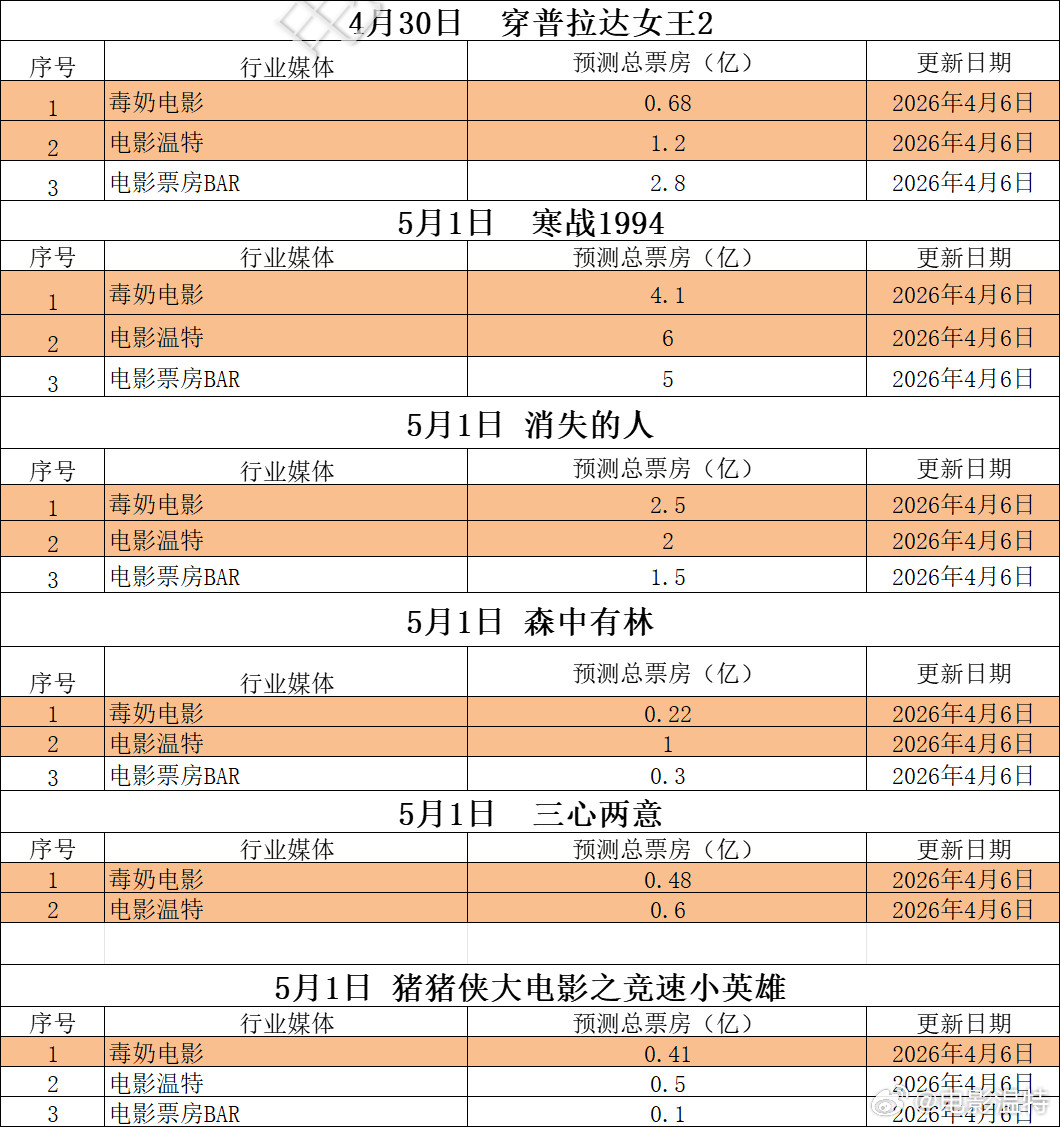 听听温特怎么说超前媒体票房预测映前媒体票房预测五一档票房预测《寒战1994》《