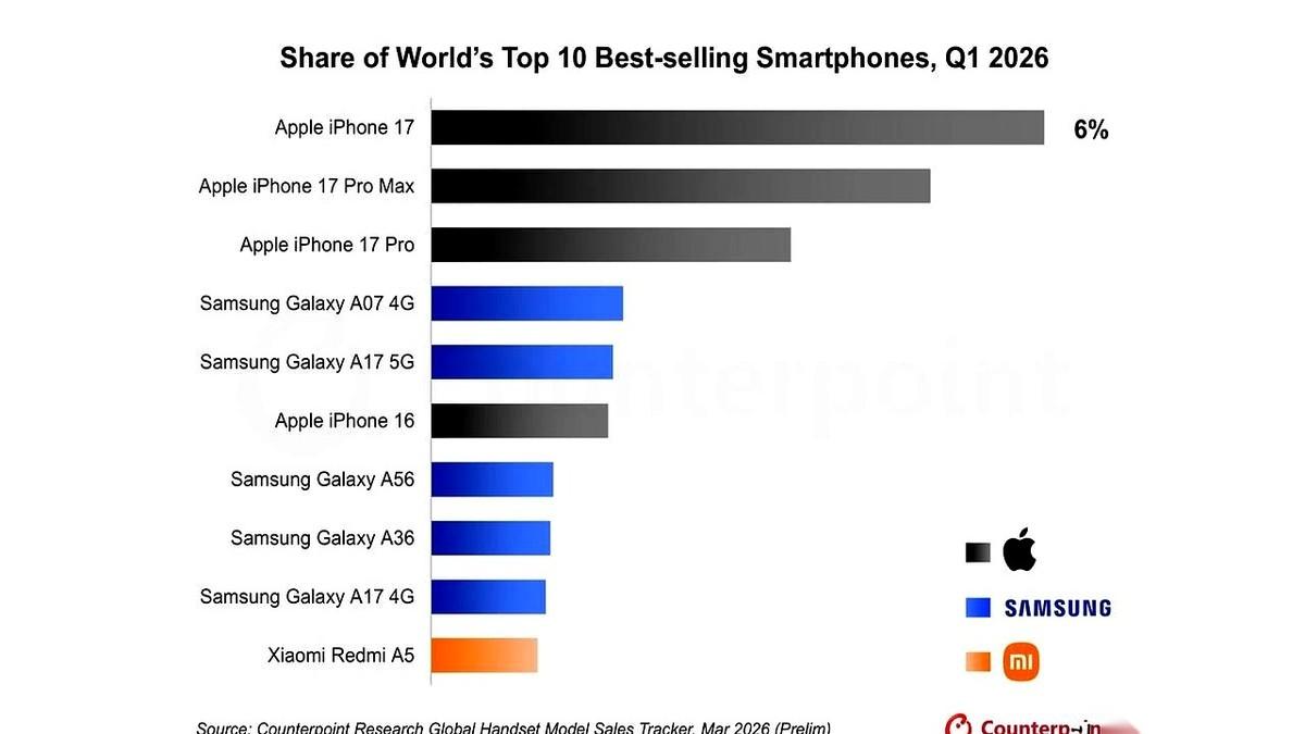 iPhone17这事儿，等于直接把所有人的生物钟给调了。以前咱们掐着点，每年