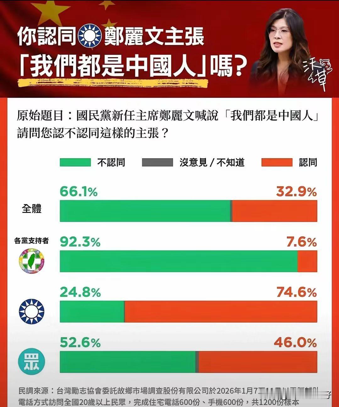 郑丽文抛出和对岸是亲人后，岛内做了这个调查，数据表明郑丽文任重道远，也不得不承认