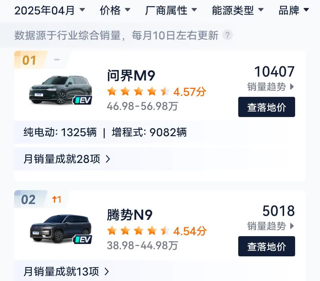 理想L9：糟糕，我的千年老二地位丢了...腾势N9，4月卖了5千多台，排名跃