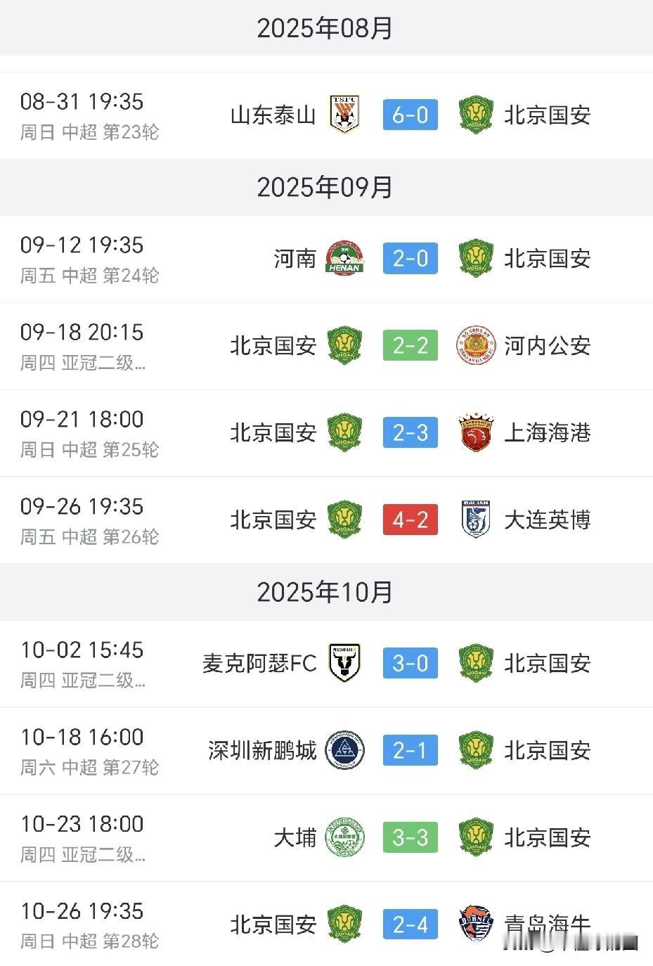 泰山可能是国安的咒，输球0：6后，国安自此一蹶不振。两个月时间，8场比赛，一胜