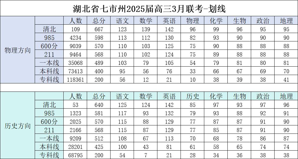 七市州划线：一本线489/5122025年3月15日上午，2025年湖北省七