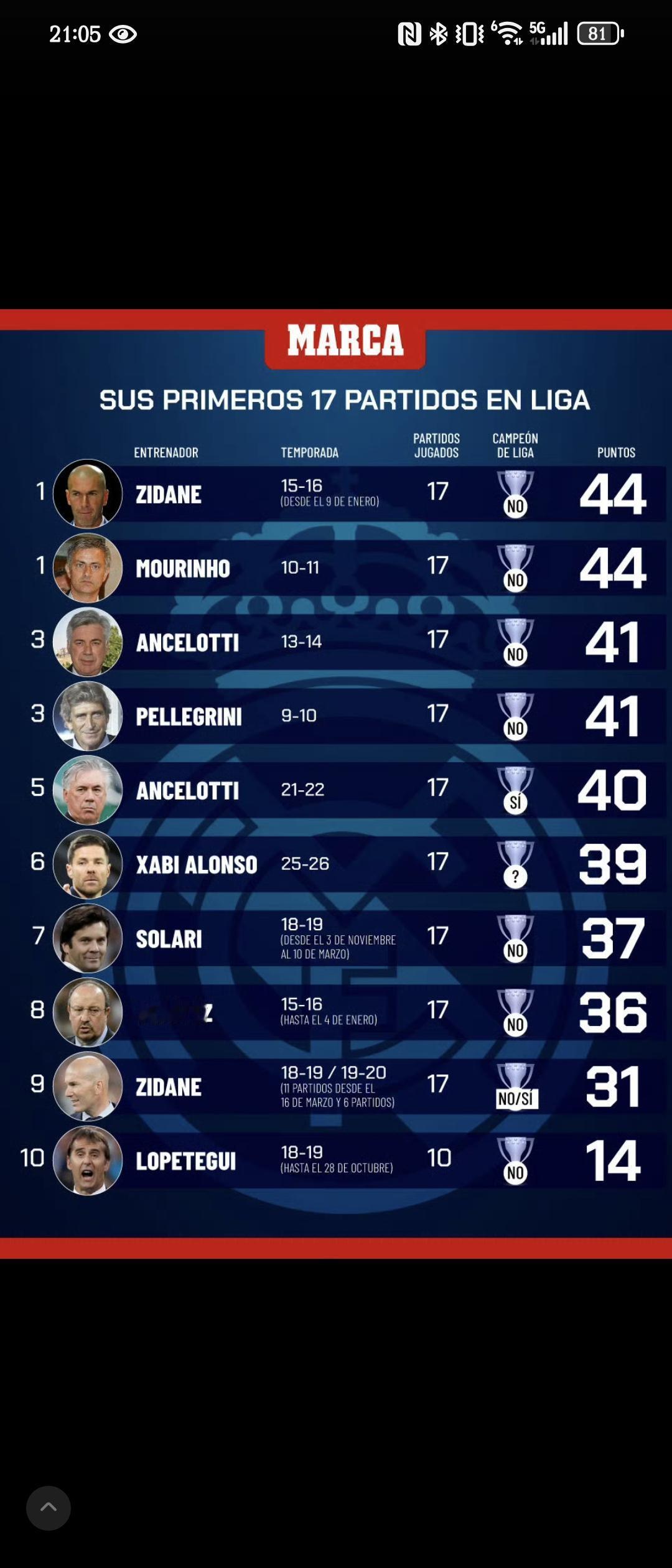 现在皇马17轮39分，在近代历史上还可以。巴萨那边17轮43分，能在皇马历史