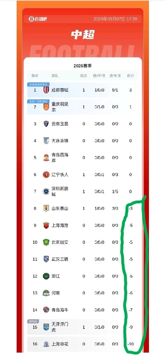 中超最新积分榜。这是我眼花了吗？从第8的山东泰州到最后一位的上海申花，全部都是负