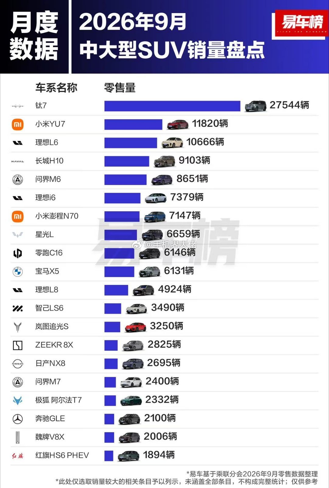 中大型SUV销量排行榜，懂车帝和易车网的榜单规则竟然不一样[笑着哭]想不到吧，你哪怕把方程豹钛7纯电
