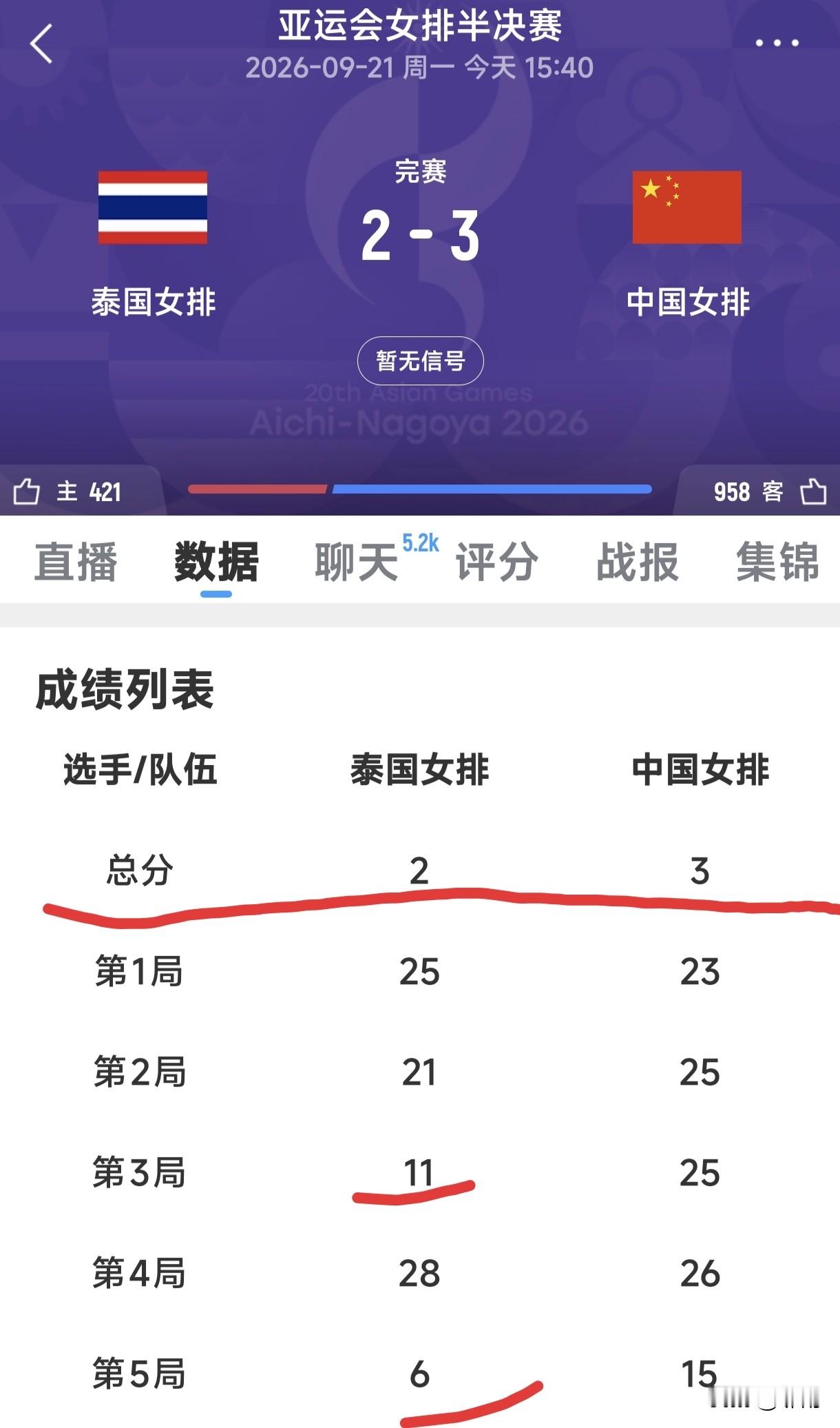 女排精神始终闪耀光芒，在哪儿跌倒便从哪儿站起，亚运会赛场上的中国女排始终不曾言弃，时隔22天终于完成
