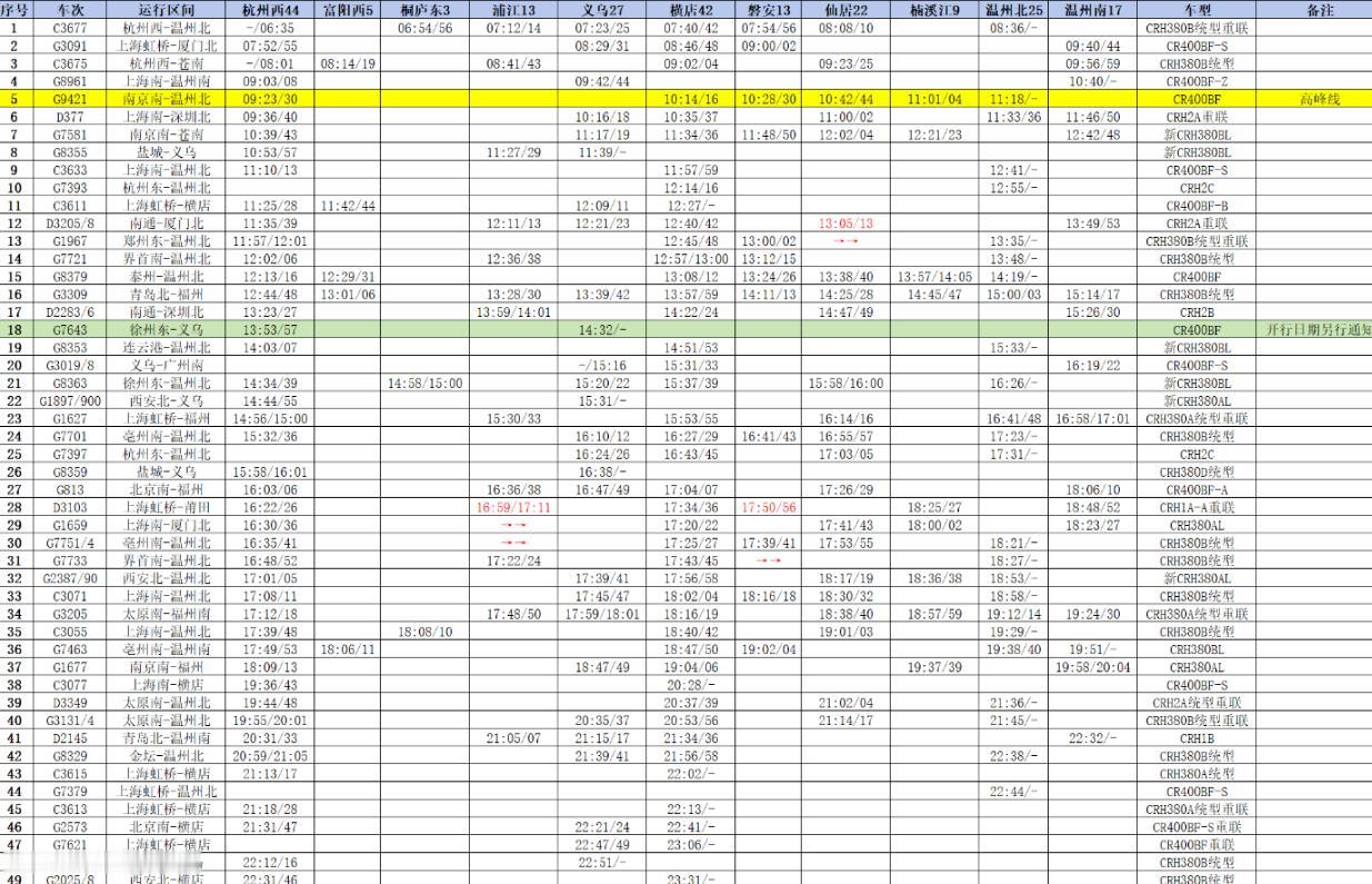 7月1日零时起，全国铁路三季度调图正式实施。如果你打开12306，会发现一个有点