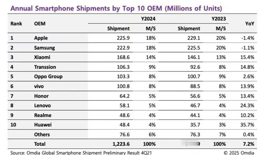 2024年全年全球智能手机出货量TOP3厂商1、苹果，2.259亿台，同比-1.