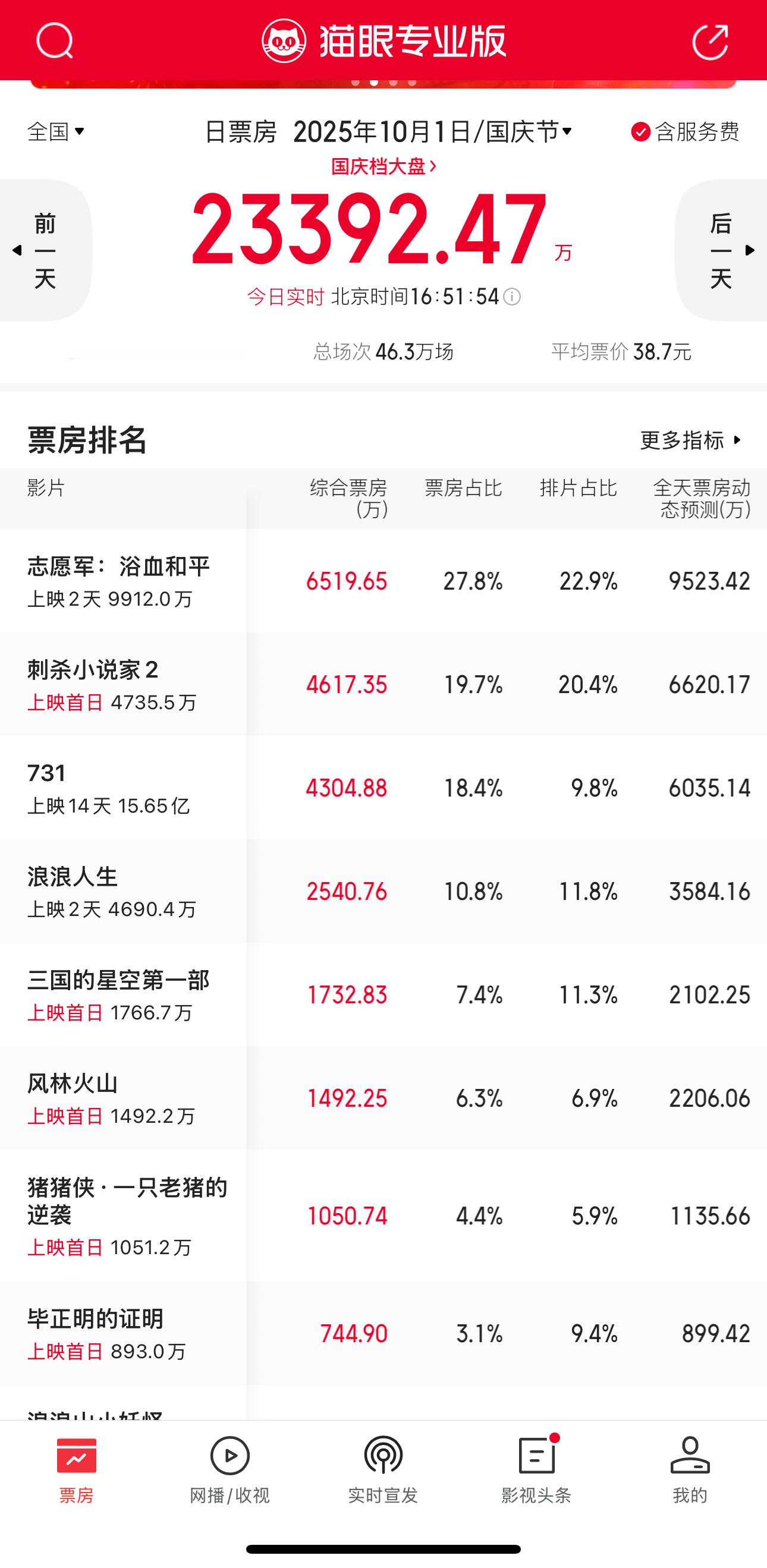 瞅一眼国庆档，冷冷的，除了志愿军和731，全体倒挂。国庆档冠军最后不会是731吧
