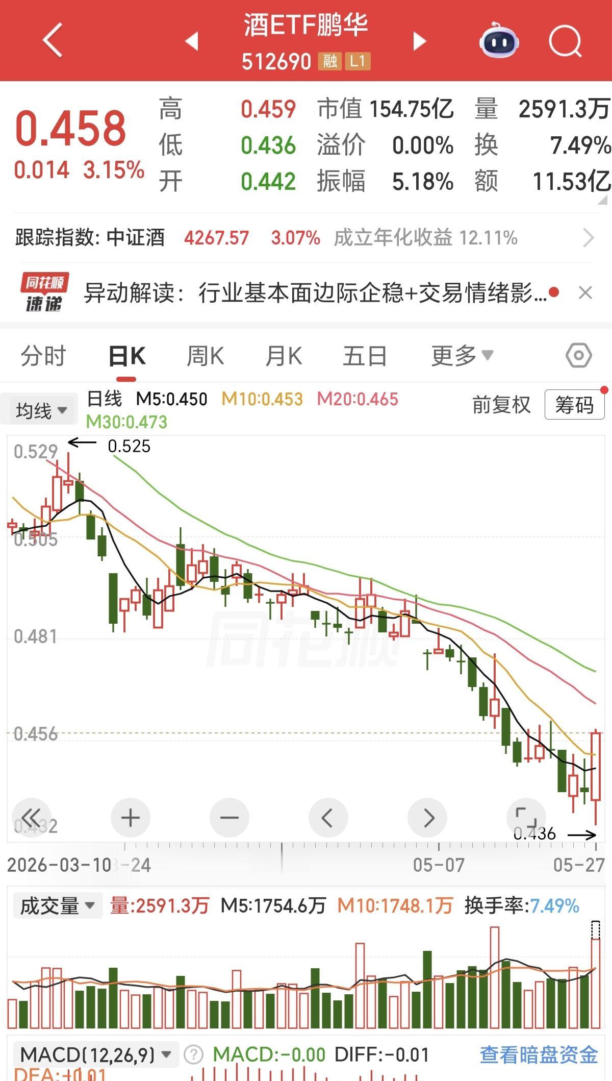 白酒今天又被偷袭了，特别是昨天卖出白酒去追高科技的。不过也不用后悔，这是主力机构