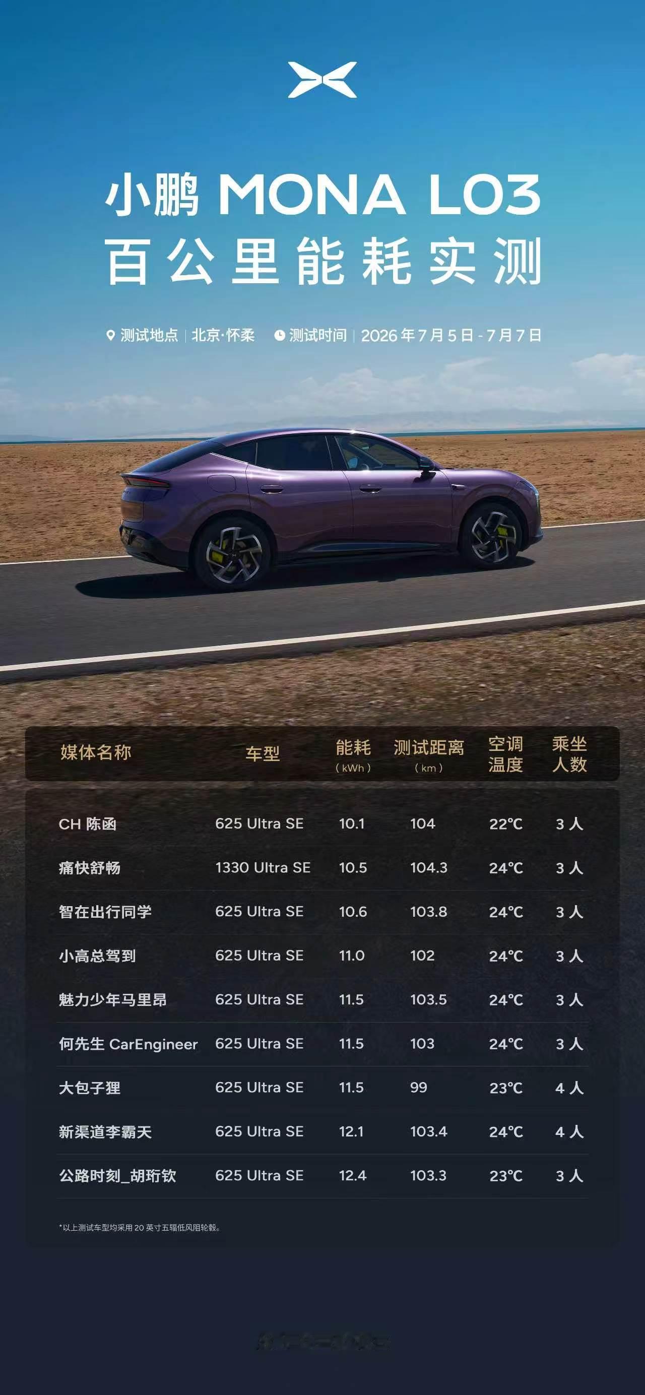 小鹏MONAL03这次电耗实测低至10.1度，表现确实很省！日常通勤用车成本更