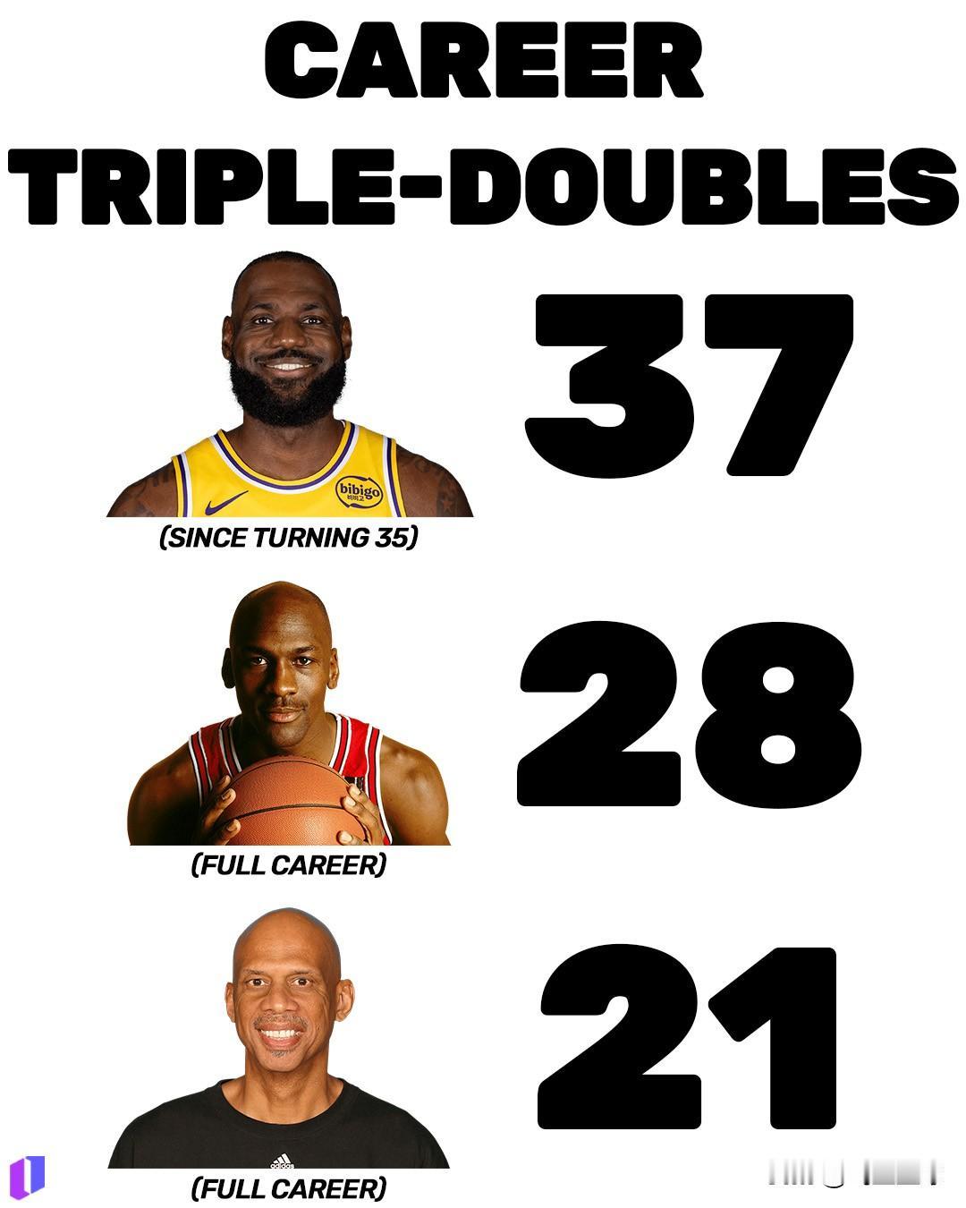 生涯三双次数詹姆斯：37次（35岁后）乔丹：28次（生涯总次数）贾巴尔：2