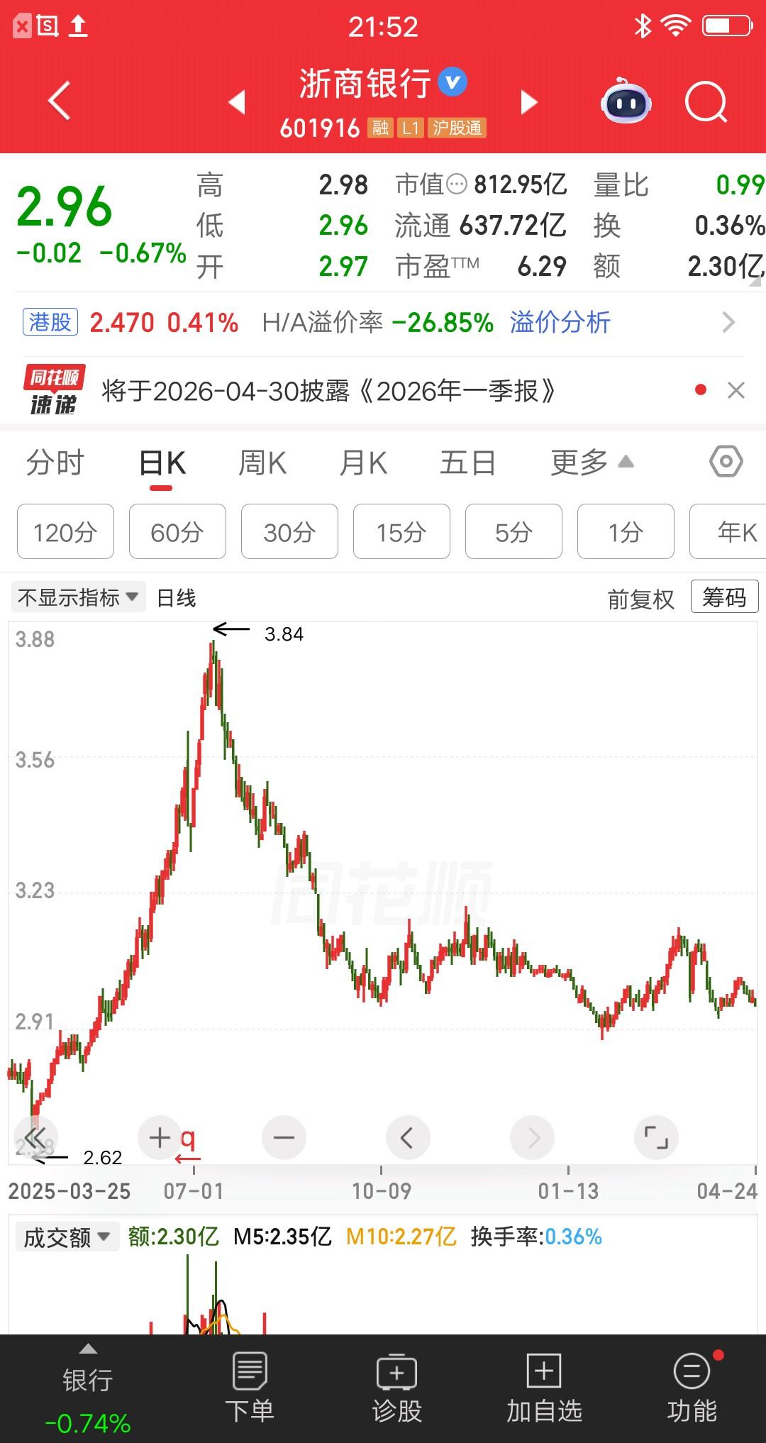 一位河北的股民，在3.71元买了2万块浙商银行。后面跌到3.65元，又加仓了1万
