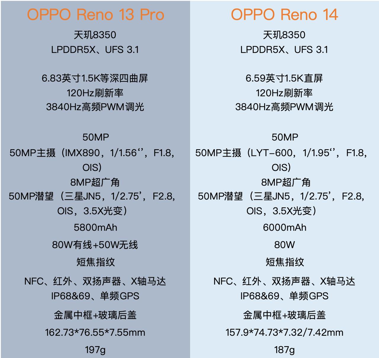 本来觉得OPPOReno14挺香的，但看到Reno13Pro的价格之后，