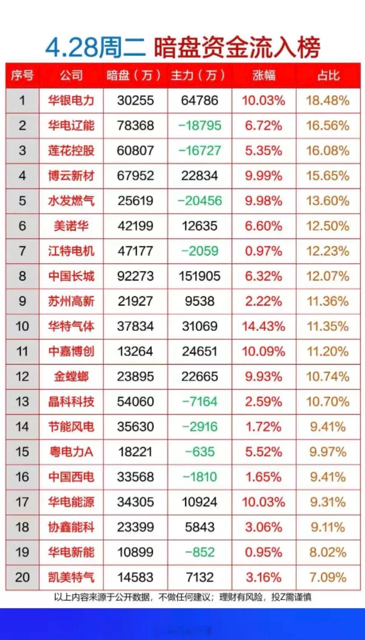 4.28周二主力大资金暗盘数据整理！1.电力电网2.燃气3.锂矿资源4.