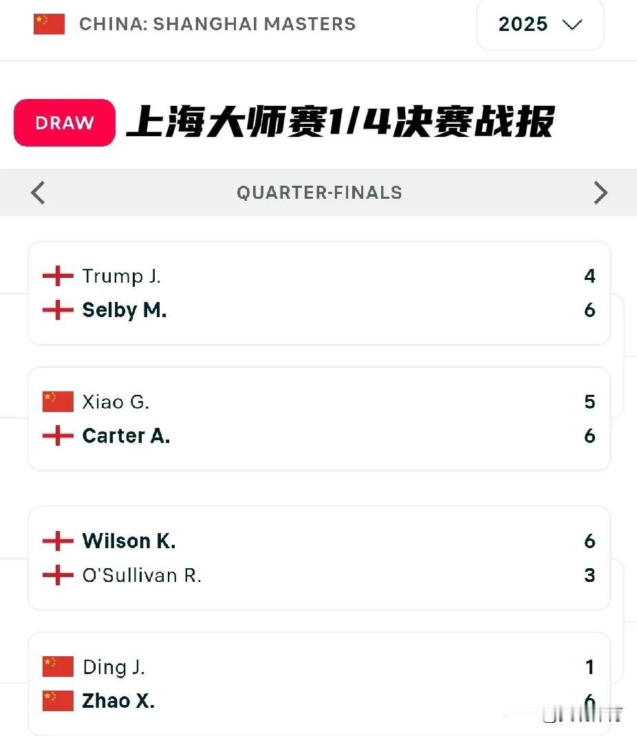 斯诺克上海大师赛四分之一决赛战报塞尔比6-4战胜特鲁姆普卡特6-5战胜肖国