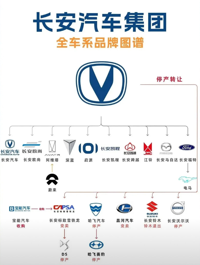欧尚是长安的深蓝是长安的启源是长安的如图所示:长安汽车品牌！长安的做法很