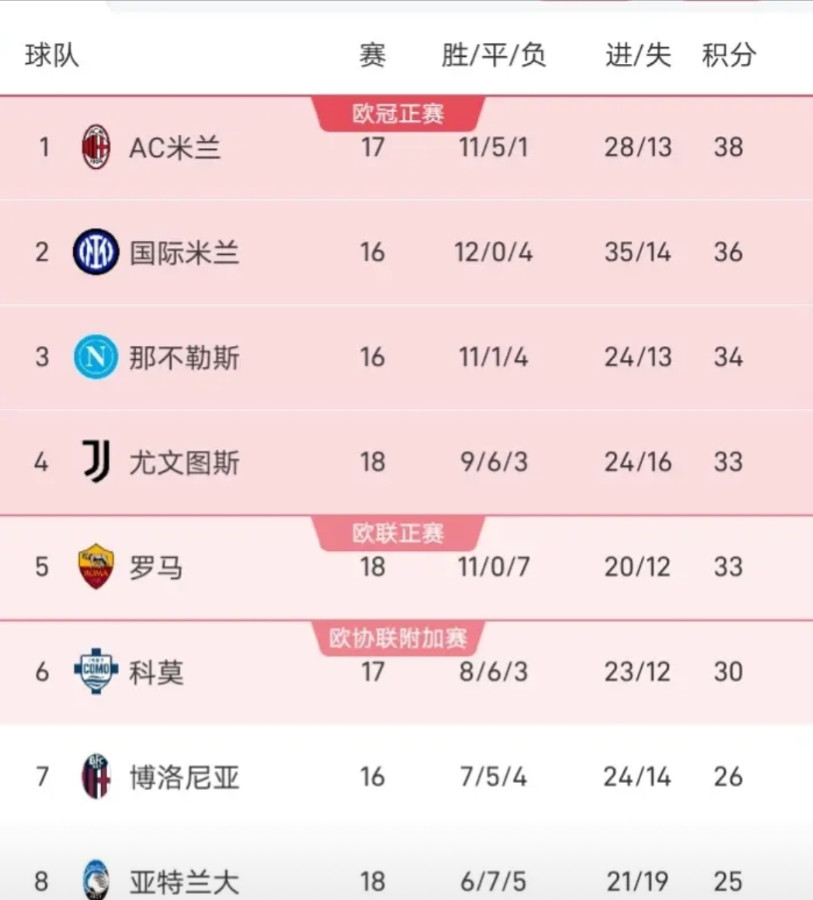 罗马这个队有点意思，本赛季加斯佩里尼任主教练后，在联赛踢完18轮比赛还没有平局，