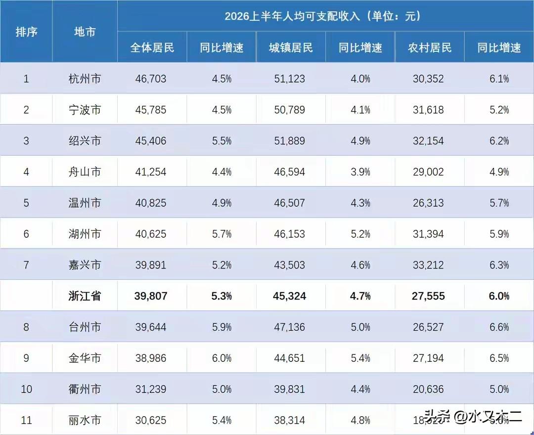 浙江辖下11个地市上半年人均可支配收入都超过了三万元。其中有六个在四万之上，五个