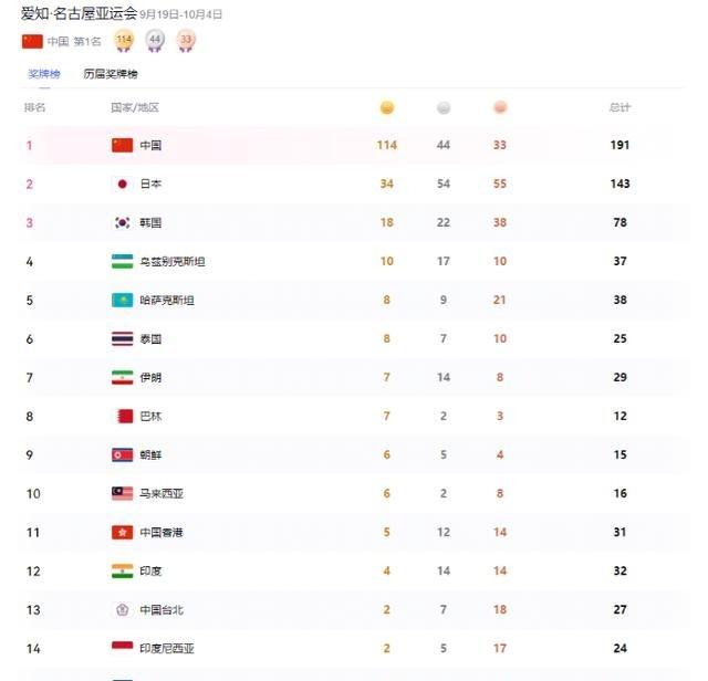 属实有点离谱！亚运会前半程的比拼已经告一段落，眼下处境最尴尬的两个国家，一个是日