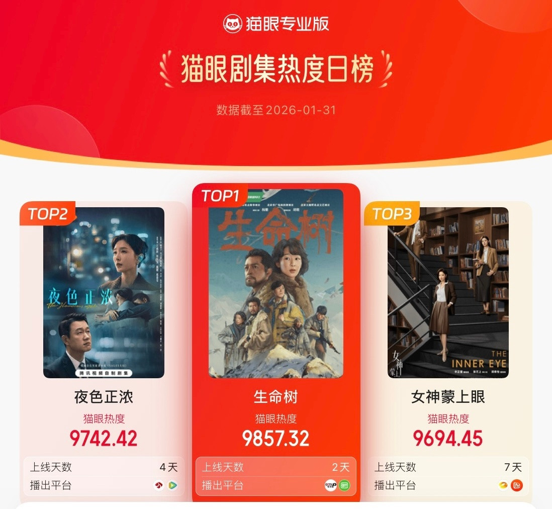 生命树昨天抖指478万，猫眼热度9857登顶，V榜剧集登顶，杨紫白菊V榜角色指数