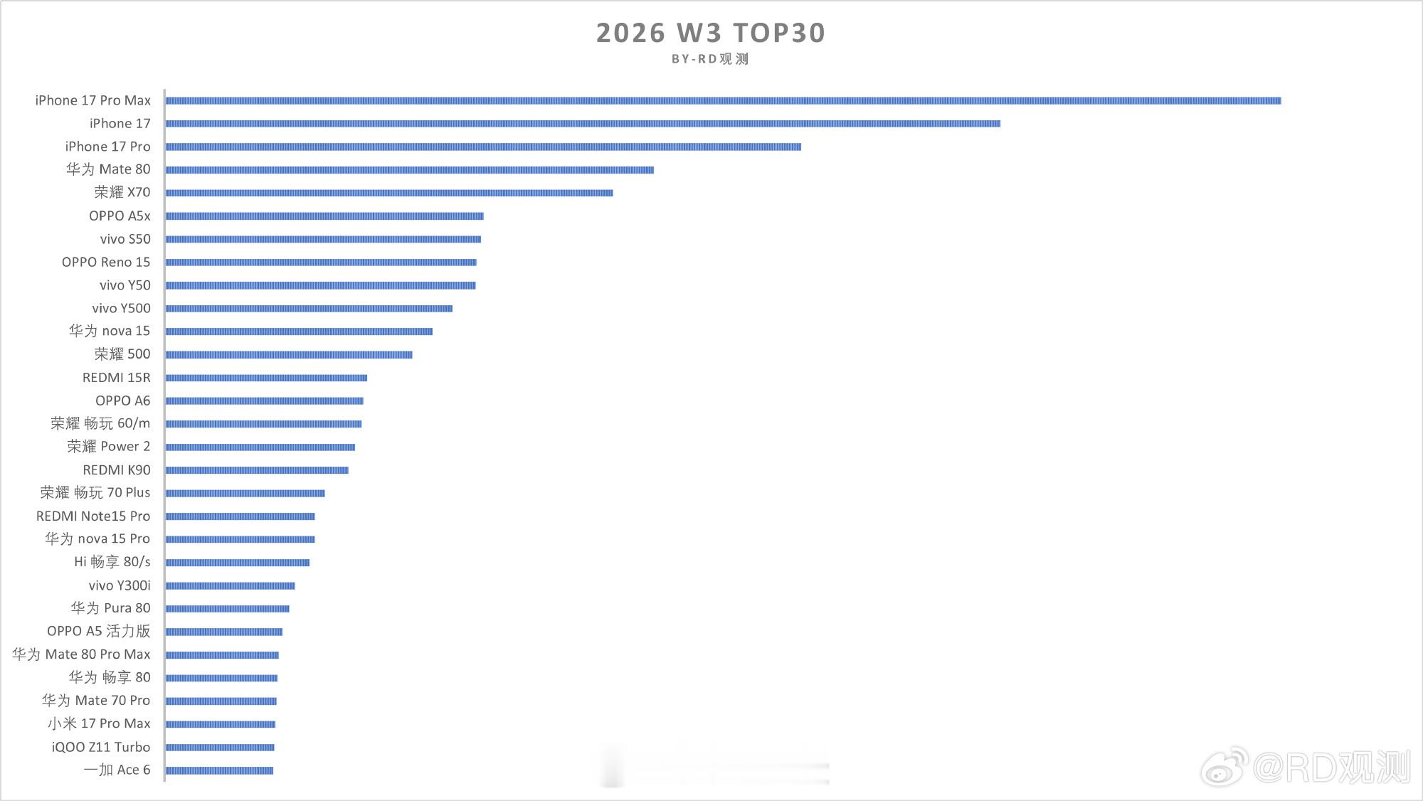 W3单品销量Top30，苹果你真让国产无语1、前三被iPhone17系列霸占，